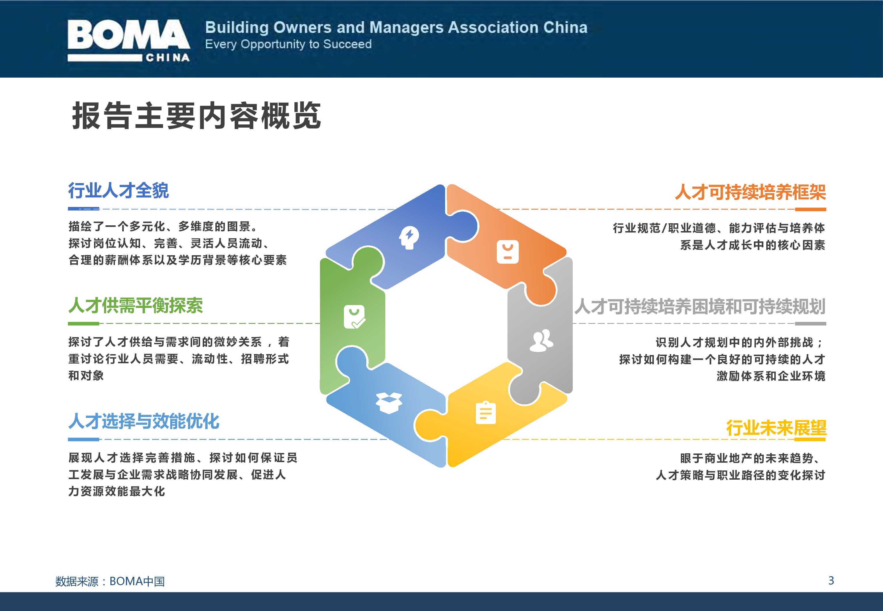 BOMA2024商业地产行业人才发展调研报告53页